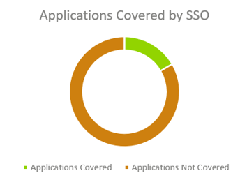 Apps covered by SSO