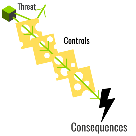 Infographic displaying a threat as a green cube with four slices of yellow swiss cheese representing security control measures. A green arrow passes through the holes of the swiss cheese slices towards a black lightning bolt with the label 'consequences'. A second green arrow bounces off the first slice of swiss cheese out of the picture. 